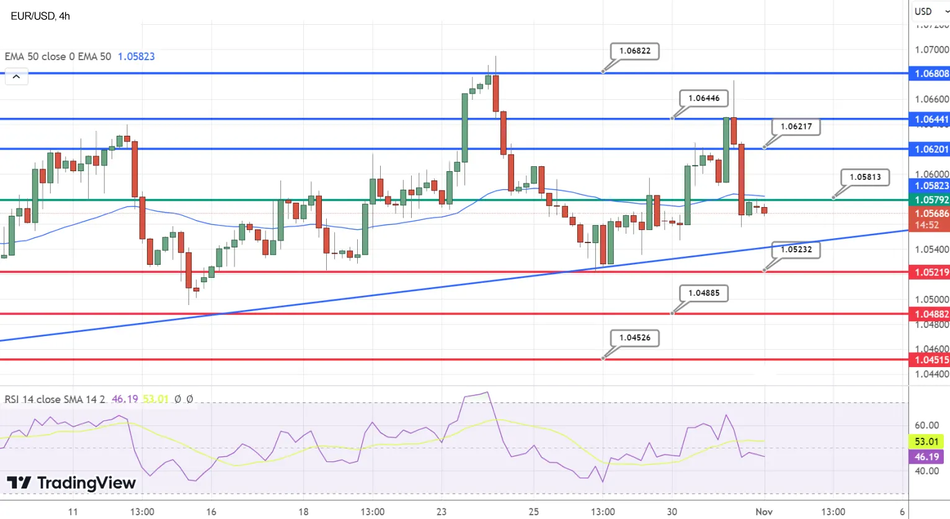 График Технически анализ EUR/USD